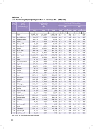 22
Statement - 9
Child Population (0-6 years) and proportion by residence : 2011 (FEMALES)
Total Rural Urban Total Rural Urban Total Rural Urban
1 2 3 4 5 6 7 8 9 10 11
INDIA 7,87,45,680 5,82,21,097 2,05,24,583 15.9 16.9 13.1 13.4 14.3 11.3
01 Jammu & Kashmir 9,34,550 7,38,867 1,95,683 15.1 16.3 11.1 15.8 17.0 12.5
02 Himachal Pradesh 3,70,439 3,39,968 30,471 12.5 12.7 10.9 11.0 11.1 9.6
03 Punjab 14,10,225 8,90,205 5,20,020 12.4 12.8 11.6 10.8 10.8 10.7
04 Chandigarh # 55,898 1,988 53,910 13.4 18.7 12.9 11.8 16.8 11.6
05 Uttarakhand 6,38,615 4,68,984 1,69,631 15.5 16.2 13.4 12.9 13.3 11.9
06 Haryana 15,37,612 10,40,022 4,97,590 15.4 16.1 13.6 13.0 13.4 12.1
07 NCT of Delhi # 9,37,014 25,457 9,11,557 15.0 17.2 14.9 12.0 13.2 12.0
08 Rajasthan 50,10,328 39,68,284 10,42,044 18.7 19.7 15.6 15.2 16.0 12.8
09 Uttar Pradesh 1,46,05,750 1,19,04,988 27,00,762 19.2 20.1 15.7 15.3 16.0 12.9
10 Bihar 92,46,725 84,12,030 8,34,695 20.5 20.9 16.8 18.6 19.0 15.0
11 Sikkim 31,350 24,157 7,193 15.2 15.7 10.9 10.9 11.3 9.8
12 Arunachal Pradesh 1,04,564 85,048 19,516 19.5 19.9 17.8 15.6 16.3 13.1
13 Nagaland 1,41,286 1,04,999 36,287 15.1 15.1 15.1 14.8 15.4 13.4
14 Manipur 1,63,554 1,14,184 49,370 14.1 14.6 12.7 12.8 13.3 11.7
15 Mizoram 82,970 45,895 37,075 16.4 18.4 14.5 15.3 17.9 13.0
16 Tripura 2,24,006 1,78,909 45,097 13.8 14.6 9.7 12.4 13.5 9.5
17 Meghalaya 2,79,890 2,41,841 38,049 20.2 21.5 14.7 19.0 20.5 12.8
18 Assam 22,74,645 20,55,737 2,18,908 17.2 17.9 11.9 14.9 15.7 10.2
19 West Bengal 51,71,070 38,28,055 13,43,015 14.4 15.9 10.6 11.6 12.6 9.5
20 Jharkhand 26,22,348 21,36,013 4,86,335 18.6 19.7 14.6 16.3 17.4 12.9
21 Odisha 25,56,697 22,00,038 3,56,659 14.4 14.8 12.3 12.3 12.7 10.6
22 Chhattisgarh 18,01,754 14,45,355 3,56,399 16.9 17.6 14.2 14.2 14.7 12.3
23 Madhya Pradesh 51,73,223 39,95,738 11,77,485 18.0 19.2 14.7 14.8 15.7 12.3
24 Gujarat 36,61,878 23,03,448 13,58,430 14.5 15.7 12.6 12.6 13.6 11.3
25 Daman & Diu # 12,790 3,589 9,201 15.1 17.0 12.5 13.8 12.8 14.2
26 D & N Haveli # 24,464 14,037 10,427 20.1 20.8 17.7 16.3 16.6 16.0
27 Maharashtra 62,91,126 36,21,555 26,69,571 14.0 14.8 13.0 11.6 12.1 11.1
28 Andhra Pradesh 44,27,852 29,82,734 14,45,118 13.2 13.6 12.2 10.5 10.6 10.3
29 Karnataka 34,85,742 22,00,576 12,85,166 13.5 13.9 12.5 11.6 11.9 11.1
30 Goa 70,151 26,242 43,909 10.7 10.3 11.1 9.8 9.5 9.9
31 Lakshadweep # 3,458 865 2,593 15.1 16.7 13.0 11.0 12.5 10.6
32 Kerala 17,04,711 8,95,776 8,08,935 11.3 11.6 10.8 9.8 9.9 9.7
33 Tamil Nadu 36,03,556 18,90,752 17,12,804 11.3 11.7 10.8 10.0 10.2 9.8
34 Puducherry # 65,331 21,716 43,615 11.8 12.7 11.4 10.3 10.8 10.0
35 A & N Islands # 20,108 13,045 7,063 13.4 13.9 12.4 11.3 11.8 10.6
Note: Please see notes at the inner back cover page
State/
UT Code
India/
State/
Union Territory #
Child Population
(0-6 years)
2011
Proportion of Child Population
2001 2011
 