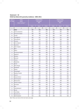 24
Statement - 10
Child Sex Ratio (0-6 years) by residence : 2001-2011
Total Rural Urban Total Rural Urban
1 2 3 4 5 6 7 8
INDIA 927 934 906 919 923 905
01 Jammu & Kashmir 941 957 873 862 865 850
02 Himachal Pradesh 896 900 844 909 912 881
03 Punjab 798 799 796 846 844 852
04 Chandigarh # 845 847 845 880 871 880
05 Uttarakhand 908 918 872 890 899 868
06 Haryana 819 823 808 834 835 832
07 NCT of Delhi # 868 850 870 871 814 873
08 Rajasthan 909 914 887 888 892 874
09 Uttar Pradesh 916 921 890 902 906 885
10 Bihar 942 944 924 935 938 912
11 Sikkim 963 966 922 957 964 934
12 Arunachal Pradesh 964 960 980 972 975 957
13 Nagaland 964 969 939 943 933 973
14 Manipur 957 956 961 936 931 949
15 Mizoram 964 965 963 970 966 974
16 Tripura 966 968 948 957 960 947
17 Meghalaya 973 973 969 970 972 954
18 Assam 965 967 943 962 964 944
19 West Bengal 960 963 948 956 959 947
20 Jharkhand 965 973 930 948 957 908
21 Odisha 953 955 933 941 946 913
22 Chhattisgarh 975 982 938 969 977 937
23 Madhya Pradesh 932 939 907 918 923 901
24 Gujarat 883 906 837 890 914 852
25 Daman & Diu # 926 916 943 904 932 894
26 D & N Haveli # 979 1,003 888 926 970 872
27 Maharashtra 913 916 908 894 890 899
28 Andhra Pradesh 961 963 955 939 941 935
29 Karnataka 946 949 940 948 950 946
30 Goa 938 952 924 942 945 940
31 Lakshadweep # 959 999 900 911 911 911
32 Kerala 960 961 958 964 965 963
33 Tamil Nadu 942 933 955 943 936 952
34 Puducherry # 967 967 967 967 953 975
35 A & N Islands # 957 966 936 968 976 954
Note: Please see notes at the inner back cover page
State/
UT Code
India/
State/
Union Territory #
Child Sex Ratio
(0-6 years)
2001
Child Sex Ratio
(0-6 years)
2011
 