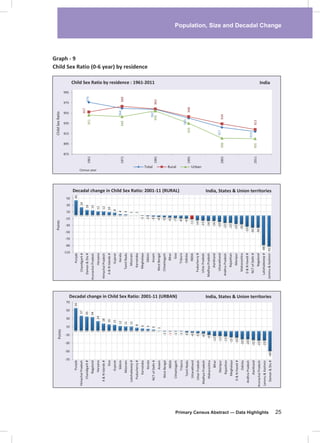 Population, Size and Decadal Change
Primary Census Abstract — Data Highlights 25
Graph - 9
Child Sex Ratio (0-6 year by residence
976
964
962
945
927
919
957
968
963
948
934
923
951
948
959
935
906
905
875
895
915
935
955
975
995
1961
1971
1981
1991
2001
2011
Total Rural Urban
Child Sex Ratio by residence : 1961-2011
ChildSexRatio
Census year
45
24
16
15
12
12
10
8
4
3
1
1
-1
-2
-3
-4
-5
-6
-7
-8
-9
-11
-14
-15
-16
-16
-19
-22
-22
-25
-26
-33
-36
-36
-88
-92
-110
-90
-70
-50
-30
-10
10
30
50
Punjab
Chandigarh#
Daman&Diu#
ArunachalPradesh
Haryana
HimachalPradesh
A&NIslands#
Gujarat
Kerala
TamilNadu
Mizoram
Karnataka
Meghalaya
Sikkim
Assam
WestBengal
Chhattisgarh
Bihar
Goa
Tripura
Odisha
INDIA
Puducherry#
UttarPradesh
MadhyaPradesh
Jharkhand
Uttarakhand
AndhraPradesh
Rajasthan
Manipur
Maharashtra
D&NHaveli#
NCTofDelhi#
Nagaland
Lakshadweep#
Jammu&Kashmir
Decadal change in Child Sex Ratio: 2001-11 (RURAL)
Points
56
37
35
34
24
18
16
15
12
11
11
8
6
5
3
1
-1
-1
-1
-1
-3
-4
-5
-6
-9
-12
-12
-13
-15
-16
-20
-20
-22
-23
-23
-49
-70
-50
-30
-10
10
30
50
70
Punjab
HimachalPradesh
Chandigarh#
Nagaland
Haryana
A&NIslands#
Goa
Gujarat
Sikkim
Mizoram
Lakshadweep#
Puducherry#
Karnataka
Kerala
NCTofDelhi#
Assam
WestBengal
INDIA
Chhattisgarh
Tripura
TamilNadu
Uttarakhand
UttarPradesh
MadhyaPradesh
Maharashtra
Bihar
Manipur
Rajasthan
Meghalaya
D&NHaveli#
Odisha
AndhraPradesh
Jharkhand
ArunachalPradesh
Jammu&Kashmir
Daman&Diu#
Points
Decadal change in Child Sex Ratio: 2001-11 (URBAN) India, States & Union territories
India, States & Union territories
India
)
 