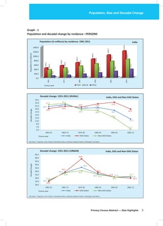 Population, Size and Decadal Change
Primary Census Abstract — Data Highlights 3
Graph - 1
Population and decadal change by residence : PERSONS
0.0
200.0
400.0
600.0
800.0
1000.0
1200.0
1400.0 1961
1971
1981
1991
2001
2011
439.2
548.2
683.3
846.4
1028.7
1210.6
360.3
439.0
525.6
630.6
742.6
833.5
78.9
109.1
157.7
215.8
286.1
377.1
Total Rural Urban
Population(inmillions)
Census year
Population (in millions) by residence: 1961-2011
12.3
18.1
20.0
19.3
21.920.6
18.9
23.5
22.420.3
20.8
19.3
5.7
13.2
18.018.5
22.721.9
5.0
7.0
9.0
11.0
13.0
15.0
17.0
19.0
21.0
23.0
25.0
2001-111991-011981-911971-811961-711961-51
India EAG States Non-EAG States
Decadalchange
Census year
Decadal change: 1951-2011 (RURAL)
EAG States: * Rajasthan, Uttar Pradesh, Uttarakhand, Bihar, Jharkhand, Madhya Pradesh, Chhattisgarh and Odisha
31.8
31.536.4
46.1
38.2
26.4
29.9
31.6
38.5
58.8
39.2
25.0
32.7
31.5
35.5
41.1
37.8
27.0
20.0
25.0
30.0
35.0
40.0
45.0
50.0
55.0
60.0
65.0
2001-111991-011981-911971-811961-711961-51
India EAG States Non-EAG States
Decadalchange
Census year
Decadal change: 1951-2011 (URBAN)
EAG States: * Rajasthan, Uttar Pradesh, Uttarakhand, Bihar, Jharkhand, Madhya Pradesh, Chhattisgarh and Odisha
India
India, EAG and Non-EAG States
India, EAG and Non-EAG States
 