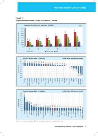 Population, Size and Decadal Change
Primary Census Abstract — Data Highlights 7
Graph - 2
Population and decadal change by residence : MALES
Due to abnormal decadal change, Daman& Diu and Dadra & Nagar Haveli have been excluded from the graph
0.0
100.0
200.0
300.0
400.0
500.0
600.0
700.0
800.0 1961
1971
1981
1991
2001
2011
226.3
284.0
353.4
439.4
532.2
623.1
183.5
225.3
269.5
325.4
381.7
427.6
42.8
58.7
83.9
113.9
150.6
195.5
Total Rural Urban
Population(inmillions)
Census year
Population (in millions) by residence: 1961-2011
26.1
24.6
20.1
20.0
19.6
19.1
18.8
17.9
17.9
17.1
15.6
14.6
12.9
12.1
11.9
11.7
10.8
9.1
9.0
8.6
7.5
7.3
6.8
6.5
1.7
1.1
-2.1
-5.1
-15.6
-19.1
-26.6
-56.7
-57.9
-69.8
-90.0
-75.0
-60.0
-45.0
-30.0
-15.0
0.0
15.0
30.0
45.0
Meghalaya
Bihar
ArunachalPradesh
Jammu&Kashmir
Jharkhand
Puducherry#
Rajasthan
Chhattisgarh
MadhyaPradesh
UttarPradesh
Mizoram
Assam
HimachalPradesh
INDIA
Uttarakhand
Odisha
Maharashtra
Gujarat
Haryana
Manipur
WestBengal
Karnataka
Punjab
TamilNadu
Tripura
AndhraPradesh
A&NIslands#
Sikkim
Nagaland
Goa
Kerala
NCTofDelhi#
Lakshadweep#
Chandigarh#
Decadal change: 2001-11 (RURAL)
Decadalchange
145.4
89.7
85.7
74.9
59.6
43.6
42.6
40.1
37.0
36.0
34.9
34.1
34.0
33.7
33.5
30.1
29.9
29.8
29.6
29.2
27.6
27.4
26.4
26.3
25.9
25.2
24.5
24.4
24.1
23.7
23.0
21.7
19.6
12.0
0.0
20.0
40.0
60.0
80.0
100.0
120.0
140.0
160.0
180.0
Sikkim
Kerala
Lakshadweep#
Tripura
Nagaland
Manipur
Haryana
Chhattisgarh
Uttarakhand
Gujarat
Jammu&Kashmir
AndhraPradesh
Arunachal…
Goa
Bihar
Karnataka
Meghalaya
INDIA
Jharkhand
Puducherry#
UttarPradesh
Rajasthan
Mizoram
WestBengal
TamilNadu
Chandigarh#
Odisha
MadhyaPradesh
Punjab
NCTofDelhi#
Assam
Maharashtra
A&NIslands#
HimachalPradesh
Decadal change: 2001-11 (URBAN)
Decadalchange
India, States & Union territories
India, States & Union territories
India
 