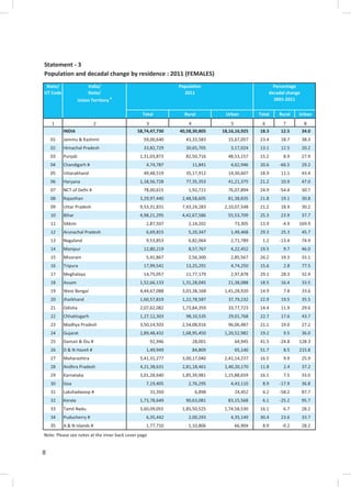 8
Statement - 3
Population and decadal change by residence : 2011 (FEMALES)
Total Rural Urban Total Rural Urban
1 2 3 4 5 6 7 8
INDIA 58,74,47,730 40,58,30,805 18,16,16,925 18.3 12.5 34.0
01 Jammu & Kashmir 59,00,640 43,33,583 15,67,057 23.4 18.7 38.3
02 Himachal Pradesh 33,82,729 30,65,705 3,17,024 13.1 12.5 20.2
03 Punjab 1,31,03,873 82,50,716 48,53,157 15.2 8.9 27.9
04 Chandigarh # 4,74,787 11,841 4,62,946 20.6 -66.5 29.2
05 Uttarakhand 49,48,519 35,17,912 14,30,607 18.9 11.1 43.4
06 Haryana 1,18,56,728 77,35,353 41,21,375 21.2 10.9 47.0
07 NCT of Delhi # 78,00,615 1,92,721 76,07,894 24.9 -54.4 30.7
08 Rajasthan 3,29,97,440 2,48,58,605 81,38,835 21.8 19.1 30.8
09 Uttar Pradesh 9,53,31,831 7,43,24,283 2,10,07,548 21.2 18.9 30.2
10 Bihar 4,98,21,295 4,42,67,586 55,53,709 25.3 23.9 37.7
11 Sikkim 2,87,507 2,14,202 73,305 13.9 -4.9 169.9
12 Arunachal Pradesh 6,69,815 5,20,347 1,49,468 29.3 25.3 45.7
13 Nagaland 9,53,853 6,82,064 2,71,789 1.2 -13.4 74.9
14 Manipur 12,80,219 8,57,767 4,22,452 19.5 9.7 46.0
15 Mizoram 5,41,867 2,56,300 2,85,567 26.2 19.3 33.1
16 Tripura 17,99,541 13,25,291 4,74,250 15.6 2.8 77.5
17 Meghalaya 14,75,057 11,77,179 2,97,878 29.1 28.3 32.4
18 Assam 1,52,66,133 1,31,28,045 21,38,088 18.5 16.4 33.5
19 West Bengal 4,44,67,088 3,03,38,168 1,41,28,920 14.9 7.8 33.6
20 Jharkhand 1,60,57,819 1,22,78,587 37,79,232 22.9 19.5 35.5
21 Odisha 2,07,62,082 1,73,84,359 33,77,723 14.4 11.9 29.6
22 Chhattisgarh 1,27,12,303 98,10,535 29,01,768 22.7 17.6 43.7
23 Madhya Pradesh 3,50,14,503 2,54,08,016 96,06,487 21.1 19.0 27.2
24 Gujarat 2,89,48,432 1,68,95,450 1,20,52,982 19.2 9.5 36.0
25 Daman & Diu # 92,946 28,001 64,945 41.5 -24.8 128.3
26 D & N Haveli # 1,49,949 84,809 65,140 51.7 8.5 215.8
27 Maharashtra 5,41,31,277 3,00,17,040 2,41,14,237 16.5 9.9 25.9
28 Andhra Pradesh 4,21,38,631 2,81,18,461 1,40,20,170 11.8 2.4 37.2
29 Karnataka 3,01,28,640 1,85,39,981 1,15,88,659 16.1 7.5 33.0
30 Goa 7,19,405 2,76,295 4,43,110 8.9 -17.9 36.8
31 Lakshadweep # 31,350 6,898 24,452 6.2 -58.2 87.7
32 Kerala 1,73,78,649 90,63,081 83,15,568 6.1 -25.2 95.7
33 Tamil Nadu 3,60,09,055 1,85,50,525 1,74,58,530 16.1 6.7 28.2
34 Puducherry # 6,35,442 2,00,293 4,35,149 30.4 23.6 33.7
35 A & N Islands # 1,77,710 1,10,806 66,904 8.9 -0.2 28.2
Note: Please see notes at the inner back cover page
State/
UT Code
India/
State/
Union Territory #
Population
2011
Percentage
decadal change
2001-2011
 