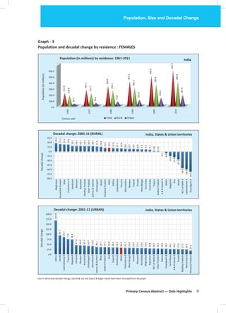 Population, Size and Decadal Change
Primary Census Abstract — Data Highlights 9
Graph - 3
Population and decadal change by residence : FEMALES
Due to abnormal decadal change, Daman& Diu and Dadra & Nagar Haveli have been excluded from the graph
0.0
100.0
200.0
300.0
400.0
500.0
600.0
1961
1971
1981
1991
2001
2011
212.9
264.1
330.0
407.1
496.5
587.4
176.8
213.7
256.2
305.2
360.9
405.8
36.1
50.4
73.8
101.8
135.6
181.6
Total Rural Urban
Population(inmillions)
Census year
Population (in millions) by residence: 1961-2011
28.3
25.3
23.9
23.6
19.5
19.3
19.1
19.0
18.9
18.7
17.6
16.4
12.5
12.5
11.9
11.1
10.9
9.9
9.7
9.5
8.9
7.8
7.5
6.7
2.8
2.4
-0.2
-4.9
-13.4
-17.9
-25.2
-54.4
-58.2
-66.5
-90.0
-75.0
-60.0
-45.0
-30.0
-15.0
0.0
15.0
30.0
45.0
Meghalaya
ArunachalPradesh
Bihar
Puducherry#
Jharkhand
Mizoram
Rajasthan
MadhyaPradesh
UttarPradesh
Jammu&Kashmir
Chhattisgarh
Assam
HimachalPradesh
INDIA
Odisha
Uttarakhand
Haryana
Maharashtra
Manipur
Gujarat
Punjab
WestBengal
Karnataka
TamilNadu
Tripura
AndhraPradesh
A&NIslands#
Sikkim
Nagaland
Goa
Kerala
NCTofDelhi#
Lakshadweep#
Chandigarh#
Decadal change: 2001-11 (RURAL)
Decadalchange
169.9
95.7
87.7
77.5
74.9
47.0
46.0
45.7
43.7
43.4
38.3
37.7
37.2
36.8
36.0
35.5
34.0
33.7
33.6
33.5
33.1
33.0
32.4
30.8
30.7
30.2
29.6
29.2
28.2
28.2
27.9
27.2
25.9
20.2
0.0
25.0
50.0
75.0
100.0
125.0
150.0
175.0
200.0
Sikkim
Kerala
Lakshadweep#
Tripura
Nagaland
Haryana
Manipur
Arunachal…
Chhattisgarh
Uttarakhand
Jammu&Kashmir
Bihar
AndhraPradesh
Goa
Gujarat
Jharkhand
INDIA
Puducherry#
WestBengal
Assam
Mizoram
Karnataka
Meghalaya
Rajasthan
NCTofDelhi#
UttarPradesh
Odisha
Chandigarh#
TamilNadu
A&NIslands#
Punjab
MadhyaPradesh
Maharashtra
HimachalPradesh
Decadal change: 2001-11 (URBAN)
Decadalchange
India, States & Union territories
India, States & Union territories
India
 