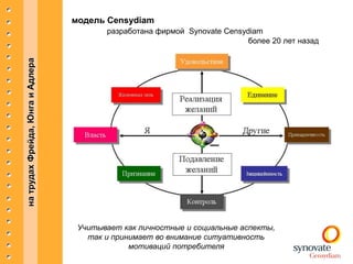модель Censydiam
                                         разработана фирмой Synovate Censydiam
                          ...