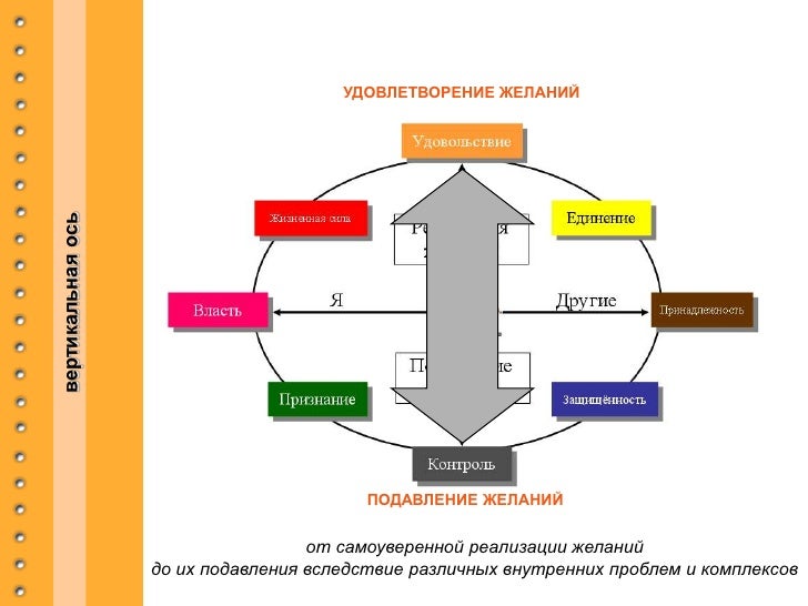 Карта мотивации потребителей censydiam