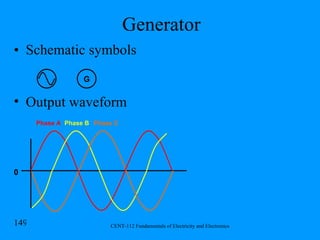 Generator Schematic symbols G Output waveform 0 Phase A Phase B Phase C 