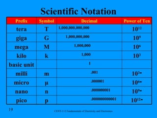 Scientific Notation 10 ־ 12 .000000000001 p pico 10 ־ 9 .000000001 n nano 10 ־ 6 .000001 μ micro 10 ־ 3 .001 m milli 1 basic unit 10 3 1,000 k kilo 10 6 1,000,000 M mega 10 9 1,000,000,000 G giga 10 12 1,000,000,000,000 T tera Power of Ten Decimal Symbol Prefix 