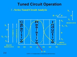 . Series Tuned Circuit Analysis X L X C o R = Z 0 o X C  - X L X C X L o BELOW RESONANCE CURRENT IMPEDANCE RESONANCE Z = R ABOVE RESONANCE X L X L  - X C X C o 100 200 300 500 600 700 F r Capacitive Inductive Resistive Tuned Circuit Operation 