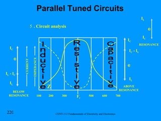. Circuit analysis I C  - I L I C I L o BELOW RESONANCE CURRENT IMPEDANCE RESONANCE ABOVE RESONANCE I L I L  - I C I C o 100 200 300 500 600 700 F r I L I C o I Z Capacitive Inductive Resistive Parallel Tuned Circuits 