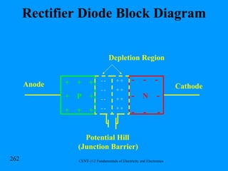 Rectifier Diode Block Diagram +  +  + +  P  + +  +  + Anode Cathode Potential Hill (Junction Barrier) Depletion Region -  -  - -  N  - -  -  - - - - - - - - - + + + + + + + + 