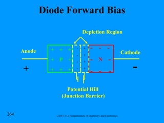 Diode Forward Bias +  +  + +  P  + +  +  + Anode Cathode Potential Hill (Junction Barrier) Depletion Region -  -  - -  N  - -  -  - -  -  -  -  +  +  +  +  + - 