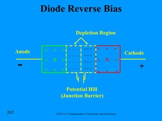 Diode Reverse Bias +  +  + +  P  + +  +  + Anode Cathode Potential Hill (Junction Barrier) Depletion Region -  -  - -  N  - -  -  - -  -  - -  -  - -  -  - -  -  - + + + + + + + + + + + + + - 