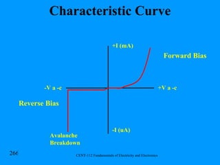 Characteristic Curve +I (mA) Forward Bias Reverse Bias -I (uA) Avalanche Breakdown +V a -c -V a -c 