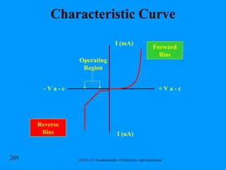Characteristic Curve Operating Region Reverse Bias Forward Bias + V a - c - V a - c I (mA) I (uA) 