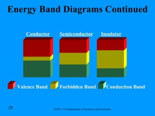 Energy Band Diagrams Continued Conductor Semiconductor Insulator Valence Band Forbidden Band Conduction Band 