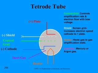 Tetrode Tube Control Grid:  Controls amplification rate & electron flow with bias voltage. Shield:  Screen grid- increases electron speed cathode to + plate. Heater:  Heats gas to gas amplification state. Inert Gas:  Mercury or Argon gas. (+) Plate (-) Shield Control Grid (-) Cathode Heater Inert Gas 