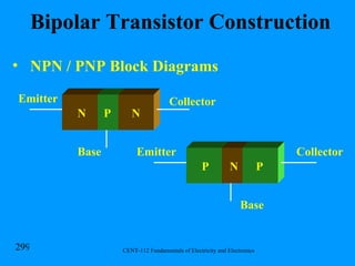 Bipolar Transistor Construction NPN / PNP Block Diagrams Emitter Emitter N  P  N P  N  P Collector Base Base Collector 