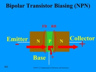 Bipolar Transistor Biasing (NPN) + N  P  N Emitter Base + - FB RB Collector 