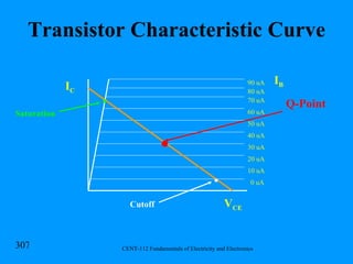 Transistor Characteristic Curve I C V CE Q-Point I B 0 uA 10 uA 20 uA 30 uA 40 uA 50 uA 60 uA 70 uA 80 uA 90 uA Saturation Cutoff 