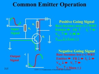 Common Emitter Operation Positive Going Signal Negative Going Signal Output Signal Input Signal + + 0 0 Base becomes more (+) WRT Emitter   FB      I C       V R C      V C       V OUT     ( Less + ) Base becomes less (+) WRT Emitter   FB      I C       V R C      V C       V OUT     ( More + ) R C R B Q 1 