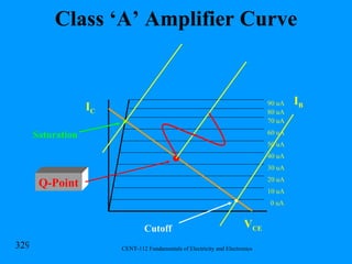Class ‘A’ Amplifier Curve I C V CE I B 0 uA 10 uA 20 uA 30 uA 40 uA 50 uA 60 uA 70 uA 80 uA 90 uA Saturation Cutoff Q-Point 