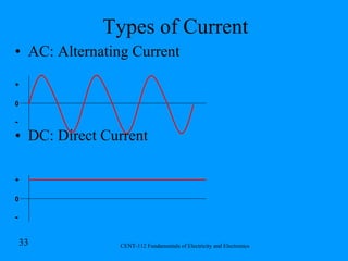 Types of Current AC: Alternating Current DC: Direct Current 0 + - 0 + - 
