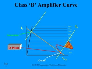 Class ‘B’ Amplifier Curve I C V CE I B 0 uA 10 uA 20 uA 30 uA 40 uA 50 uA 60 uA 70 uA 80 uA 90 uA Saturation Cutoff Q-Point 