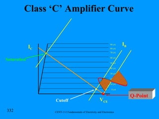 Class ‘C’ Amplifier Curve I C V CE I B 0 uA 10 uA 20 uA 30 uA 40 uA 50 uA 60 uA 70 uA 80 uA 90 uA Saturation Cutoff Q-Point 