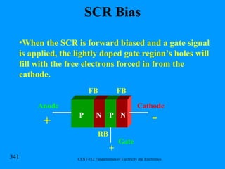 SCR Bias Anode Gate P P N N Cathode - FB FB RB + + When the SCR is forward biased and a gate signal is applied, the lightly doped gate region’s holes will fill with the free electrons forced in from the cathode.  