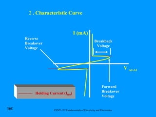 . Characteristic Curve V  A2-A1 I (mA) Holding Current (I HO ) Reverse Breakover Voltage Forward Breakover Voltage Breakback Voltage 