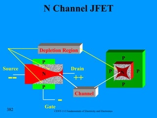 N Channel JFET Source Drain Gate N P P Channel P P P P N Depletion Region -- - ++ 