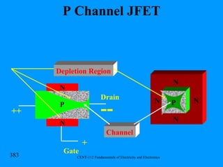 P Channel JFET Drain Gate P N N Channel N N N N P Depletion Region -- ++ + 