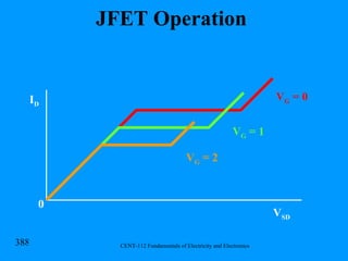 JFET Operation  V G  = 0 V G  = 1 V G  = 2 V SD I D 0 