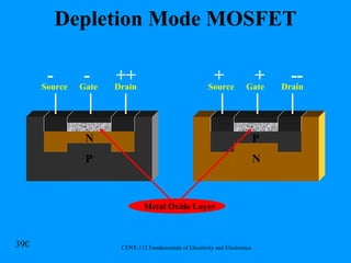 Depletion Mode MOSFET P Source Gate Drain Metal Oxide Layer P Source Gate Drain N N -  -  ++ +  +  -- 