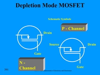Depletion Mode MOSFET Schematic Symbols Drain Gate Source Drain Gate N - Channel P - Channel 