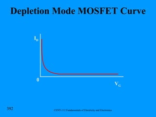 Depletion Mode MOSFET Curve I D V G 0 