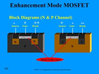 Enhancement Mode MOSFET Block Diagrams (N & P Channel) P Source Gate Drain Metal Oxide Layer Source Gate Drain N N N P P -  +  ++ +  -  -- 