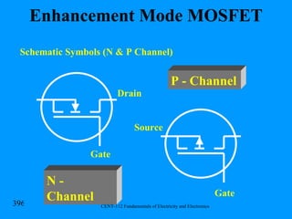 Enhancement Mode MOSFET Schematic Symbols (N & P Channel) Drain Gate Source Gate N - Channel P - Channel 