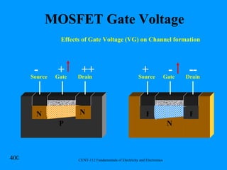 MOSFET Gate Voltage Effects of Gate Voltage (VG) on Channel formation P Source Gate Drain Source Gate Drain N N N P P -  +  ++ +  -  -- 
