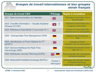 Groupes de travail internationaux et leur groupes miroir français Kasia Bourée, Sujets de normalisation CEN et ISO AFIMB, 17 décembre 2008 Revue de Transmodel (V6) Interface avec la cartographie Utilisation d’IFOPT Interface avec la cartographie Interconnection des calculateurs d’itinéraire existants Interfaces d’information pour voyageurs malvoyants   Echanges de données à bord des véhicules Utilisation de l’architecture IFM Echanges des données réseau et horaires théoriques (Information voyageurs & SAE) Sujets à considérer  Groupe de travail CEN  Pilotage Groupe de travail CN03 SG1:  Data Communication on Vehicles Echanges de données à bord des véhicules SG3: Traveller Information – Visually Impaired Persons (TI-VIP) ? Interfaces d’information pour voyageurs malvoyants   SG4: Reference Data Model  (Transmodel V5.1)  Modèle de données de référence SG5 : Interoperable Fare Management (IFM) Architecture du Back Office Billettique  GT 6  (GT4) SG6: Identification of Fixed Objects for PT (IFOPT)  Identification des arrêts (GT 7.2) Interface avec la cartographie SG7: Service Interfaces for Real Time Interchange (SIRI)  Echanges des données temps réel  GT 7.3 SG8: Distributed Journey Planning (DJPS) Interconnection des calculateurs d’itinéraire existants SG9: Network&Timetable Exchange (NeTEx) France ?   Allemagne? Echanges des données réseau et horaires théoriques GT  7.1 (GT 7.3) 