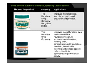 Some Products launched in the market, containing Centella asiatica
Name of the product company applications
The
Himalaya
Drug
Company,
Bangalore
[India]
Improves mental abilities,
vascular support, blood
circulation and psoriasis.
The
Himalaya
Drug
Company
Improves mental functions by a
modulation GABA
neurotransmission. It
improves mental quotient,
memory span,
concentration ability and stress
threshold, beneficial in
insomnia and corrects speech
defects. It exhibits
significant anti-parkinsonian
activity.
 