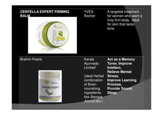 CENTELLA EXPERT FIRMING
BALM
YVES
Rocher
A targeted treatment
for women who want a
truly firm body. ideal
for skin that lacks
tone.
Brahmi Pearls Kerala
Ayurveda
Limited‘
(ideal Herbal
combination
of Brain-
nourishing
ingredients
like Bacopa,
Acorus etc.)
Act as a Memory
Toner, Improve
Intellect,
Relieve Mental
Stress,
Improve Learning
Process,
Provide Sound
Sleep.
 