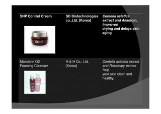 SNP Control Cream SD Biotechnologies
co.,Ltd. [Korea]
Centella asiatica
extract and Allantoin,
improves
drying and delays skin
aging
Mandarin O2
Foaming Cleanser
H & H Co., Ltd.
[Korea]
Centella asiatica extract
and Rosemary extract
help
your skin clean and
healthy.
 