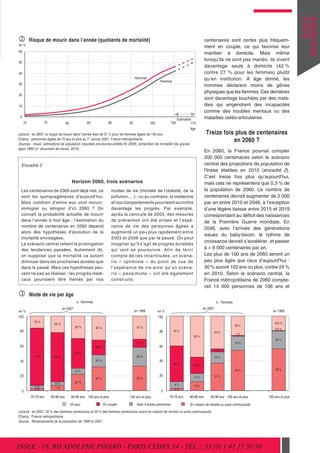 Risque de mourir dans l’année (quotients de mortalité)

centenaires sont certes plus fréquemment en couple, ce qui favorise leur
maintien à domicile. Mais même
lorsqu’ils ne sont pas mariés, ils vivent
davantage seuls à domicile (42 %
contre 27 % pour les femmes) plutôt
qu’en institution. À âge donné, les
hommes déclarent moins de gênes
physiques que les femmes. Ces dernières
sont davantage touchées par des maladies qui engendrent des incapacités
comme des troubles mentaux ou des
maladies ostéo-articulaires.

en %

60
50
40
Hommes

Femmes

30
20
10
0
75

70

85

80

90

95

105

100

Estimation
110
âge

Treize fois plus de centenaires
en 2060 ?

Lecture : en 2007, le risque de mourir dans l’année était de 31 % pour les femmes âgées de 100 ans.
Champ : personnes âgées de 70 ans et plus au 1er janvier 2007, France métropolitaine.
Sources : Insee, estimations de population (résultats provisoires arrêtés fin 2009), échantillon de mortalité très grands
âges 1999 (cf. document de travail, 2010).

En 2060, la France pourrait compter
200 000 centenaires selon le scénario
central des projections de population de
l’Insee établies en 2010 (encadré 2).
C’est treize fois plus qu’aujourd’hui,
mais cela ne représentera que 0,3 % de
la population de 2060. Le nombre de
centenaires devrait augmenter de 2 000
par an entre 2010 et 2046, à l’exception
d’une légère baisse entre 2015 et 2019
correspondant au déficit des naissances
de la Première Guerre mondiale. En
2046, avec l’arrivée des générations
issues du baby-boom, le rythme de
croissance devrait s’accélérer, et passer
à + 8 000 centenaires par an.
Les plus de 100 ans de 2060 seront un
peu plus âgés que ceux d’aujourd’hui :
30 % auront 103 ans ou plus, contre 24 %
en 2010. Selon le scénario central, la
France métropolitaine de 2060 compterait 14 000 personnes de 106 ans et

Encadré 2

Horizon 2060, trois scénarios
Les centenaires de 2060 sont déjà nés, ce
sont les quinquagénaires d’aujourd’hui.
Mais combien d’entre eux vont mourir,
immigrer ou émigrer d’ici 2060 ? On
connaît la probabilité actuelle de mourir
dans l’année à tout âge ; l’estimation du
nombre de centenaires en 2060 dépend
alors des hypothèses d’évolution de la
mortalité envisagées.
Le scénario central retient la prolongation
des tendances passées. Autrement dit,
on suppose que la mortalité va autant
diminuer dans les prochaines années que
dans le passé. Mais ces hypothèses peuvent ne pas se réaliser : les progrès médicaux pourraient être freinés par nos

ƒ

modes de vie (montée de l’obésité, de la
pollution, ...) ; ou au contraire, la médecine
et nos comportements pourraient accroître
davantage les progrès. Par exemple,
après la canicule de 2003, des mesures
de prévention ont été prises et l’espérance de vie des personnes âgées a
augmenté un peu plus rapidement entre
2003 et 2006 que par le passé. On peut
imaginer qu’il s’agit de progrès durables
qui vont se poursuivre. A f i n d e t e n i r
co m p t e d e ce s incertitudes, un scénario « optimiste » du point de vue de
l’espérance de vie ainsi qu’un scénario « pessimiste » ont été également
construits.

Mode de vie par âge
a : Hommes

b : Femmes

en 2007

en %
100

en 1999

en 2007

en %

en 1999

100
16 %

22 %
30 %

26 %

31 %

32 %

80

0,5 %

40 %

80

19,5 %

44 %
55 %

1%
24 %

11 %

60

19 %

60

20 %

4%

40 %
77 %

25 %

66 %

40

16 %

40

15 %
48 %

22 %
54 %

8%

20
4%
3%

70-79 ans

0

33 %

32 %
5%
7%

80-89 ans

20

22 %

9%
3%

12 %

70-79 ans

80-89 ans

0
90-99 ans 100 ans et plus
Vit seul

En couple

100 ans et plus

56 %

37 %

11 %

Avec d’autres personnes

90-99 ans 100 ans et plus

En maison de retraite ou autre communauté

Lecture : en 2007, 32 % des hommes centenaires et 54 % des femmes centenaires vivent en maison de retraite ou autre communauté.
Champ : France métropolitaine.
Source : Recensements de la population de 1999 et 2007.

INSEE - 18, BD ADOLPHE PINARD - PARIS CEDEX 14 - TÉL. : 33 (0) 1 41 17 50 50

100 ans et plus

INSEE
PREMIERE

‚

 