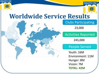 Worldwide Service Results
Clubs Participating
Activities Reported
People Served
23,000
245,000
Youth: 16M
Environment: 11M
Hunger: 8M
Vision: 7M
TOTAL: 42M
 
