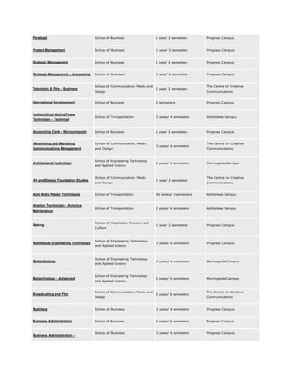 Paralegal

School of Business

1 year/ 3 semesters

Progress Campus

Project Management

School of Business

1 year/ 3 semesters

Progress Campus

Strategic Management

School of Business

1 year/ 2 semesters

Progress Campus

Strategic Management – Accounting

School of Business

1 year/ 2 semesters

Progress Campus

Television & Film - Business

School of Communication, Media and
Design

1 year/ 2 semesters

The Centre for Creative
Communications

International Development

School of Business

3 semesters

Progress Campus

(Automotive) Motive Power
Technician – Technical

School of Transportation

2 years/ 4 semesters

Ashtonbee Campus

Accounting Clerk - Microcomputer

School of Business

1 year/ 2 semesters

Progress Campus

Advertising and Marketing
Communications Management

School of Communication, Media

Architectural Technician

Art and Design Foundation Studies

and Design

School of Engineering Technology
and Applied Science

School of Communication, Media
and Design

3 years/ 6 semesters

2 years/ 4 semesters

1 year/ 2 semesters

The Centre for Creative
Communications

Morningside Campus

The Centre for Creative
Communications

Auto Body Repair Techniques

School of Transportation

36 weeks/ 3 semesters

Ashtonbee Campus

Aviation Technician – Avionics
Maintenance

School of Transportation

2 years/ 4 semesters

Ashtonbee Campus

1 year/ 2 semesters

Progress Campus

3 years/ 6 semesters

Progress Campus

2 years/ 4 semesters

Morningside Campus

3 years/ 6 semesters

Morningside Campus

Baking

Biomedical Engineering Technology

Biotechnology

Biotechnology - Advanced

Broadcasting and Film

School of Hospitality, Tourism and
Culture

School of Engineering Technology
and Applied Science

School of Engineering Technology
and Applied Science

School of Engineering Technology
and Applied Science

School of Communication, Media and
Design

3 years/ 6 semesters

The Centre for Creative
Communications

Business

School of Business

2 years/ 4 semesters

Progress Campus

Business Administration

School of Business

3 years/ 6 semesters

Progress Campus

School of Business

3 years/ 6 semesters

Progress Campus

Business Administration –

 
