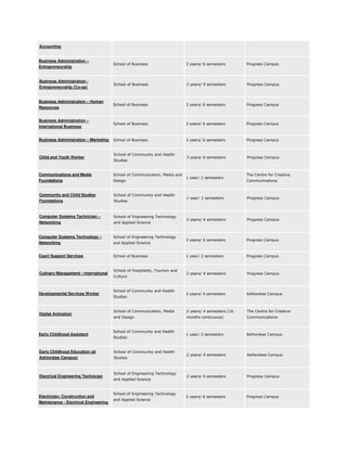 Accounting

Business Administration –
Entrepreneurship

School of Business

3 years/ 6 semesters

Progress Campus

Business Administration Entrepreneurship (Co-op)

School of Business

3 years/ 9 semesters

Progress Campus

Business Administration – Human
Resources

School of Business

3 years/ 6 semesters

Progress Campus

Business Administration –
International Business

School of Business

3 years/ 6 semesters

Progress Campus

Business Administration – Marketing

School of Business

3 years/ 6 semesters

Progress Campus

3 years/ 6 semesters

Progress Campus

Child and Youth Worker

School of Community and Health
Studies

Communications and Media
Foundations

School of Communication, Media and

Community and Child Studies
Foundations

School of Community and Health

Computer Systems Technician –
Networking

School of Engineering Technology

Computer Systems Technology –
Networking

School of Engineering Technology

Court Support Services

School of Business

Culinary Management - International

Developmental Services Worker

Digital Animation

Early Childhood Assistant

Early Childhood Education (at
Ashtonbee Campus)

Electrical Engineering Technician

Electrician: Construction and
Maintenance - Electrical Engineering

Design

1 year/ 2 semesters

The Centre for Creative
Communications

1 year/ 2 semesters

Progress Campus

2 years/ 4 semesters

Progress Campus

3 years/ 6 semesters

Progress Campus

1 year/ 2 semesters

Progress Campus

2 years/ 4 semesters

Progress Campus

2 years/ 4 semesters

Ashtonbee Campus

School of Communication, Media

2 years/ 4 semesters (16

The Centre for Creative

and Design

months continuous)

Communications

1 year/ 2 semesters

Ashtonbee Campus

2 years/ 4 semesters

Ashtonbee Campus

2 years/ 4 semesters

Progress Campus

2 years/ 6 semesters

Progress Campus

Studies

and Applied Science

and Applied Science

School of Hospitality, Tourism and
Culture

School of Community and Health
Studies

School of Community and Health
Studies

School of Community and Health
Studies

School of Engineering Technology
and Applied Science

School of Engineering Technology
and Applied Science

 