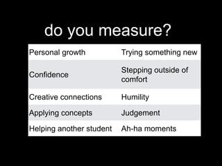 do you measure?
Personal growth Trying something new
Confidence
Stepping outside of
comfort
Creative connections Humility
Applying concepts Judgement
Helping another student Ah-ha moments
 