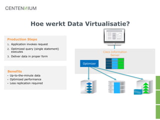 Cisco Information
Server
Production Steps
1. Application invokes request
2. Optimized query (single statement)
executes
3. Deliver data in proper form
Benefits
• Up-to-the-minute data
• Optimized performance
• Less replication required
Optimizer
Hoe werkt Data Virtualisatie?
 
