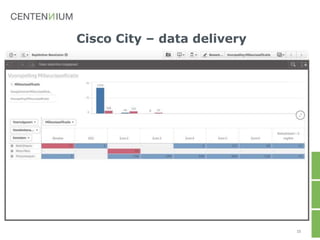 Cisco City – data delivery
15
 